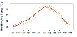 Température mensuelle moyenne pour le Maroc indiquant les températures minimale et maximale (orange), 25e et 75e centile (rouge) et médiane (noire)